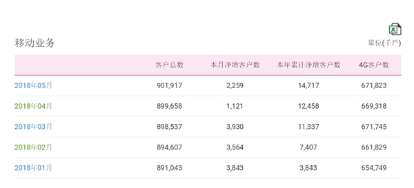 中國移動總用戶突破9億！4G強勢復(fù)蘇